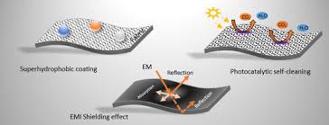 Reflection work immersion in house keeping. Advances In Photocatalytic Self Cleaning Superhydrophobic And Electromagnetic Interference Shielding Textile Treatments Sciencedirect
