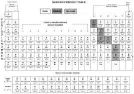 Periodic Classification Of Elements Class 10 Notes Science Chapter 5 Learn Cbse Class10sciencenotes Scienceclass10n Science Notes Science Science Revision
