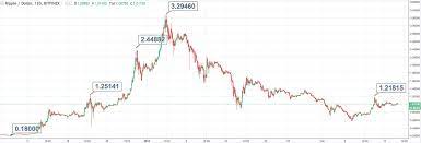 Over the last day, ripple has had 28%. Ripple Kaufen So Bekommst Du Einfach Xrp Mit Dieser Anleitung