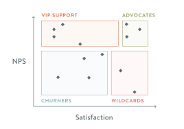 Nps Analysis What Your Net Promoter Score Isnt Telling You