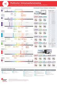 Free Fluorochrome Chart For Easy Panel Design Beckman Coulter