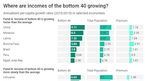 $4 a day may well have been a sensible line for malaysia in 1970. Poverty And Shared Prosperity 2018