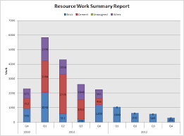 Create Staggered Graph For Resource Usage Per Month