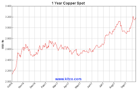 1 Copper Prices Techdip Info