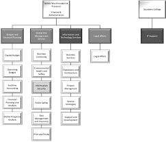 partial rit administrative organization chart download