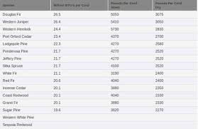 Firewood Btu Charts And Ratings In Firewood Btu Chart24381