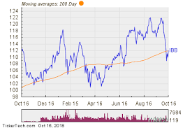 Ishares Nasdaq Biotechnology Ibb Shares Cross Above 200