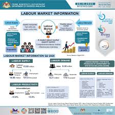 Contemporary immigration in malaysia can be understood not only in the context of malaysia's high growth rates and the regional labor market, but its unique geographical. Dosm On Twitter Labour Market Information Q2 2020 In Conjunction With World Statistics Day And Malaysia Statistics Day 7th Malaysia Statistics Conference Mystats Is Held Virtually Today 20th October 2020 Statsmalaysia Mystatsday