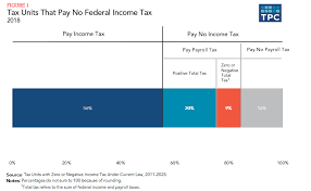 The Tcja Is Increasing The Share Of Households Paying No