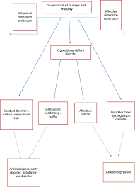 full text oppositional defiant disorder current insight prbm