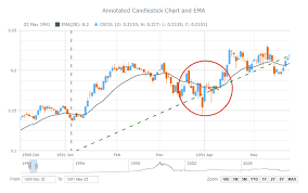 anystock stock and financial js charts anystock stock and