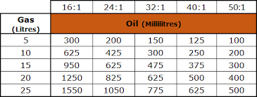 20 Credible Gas Oil Mixing Chart