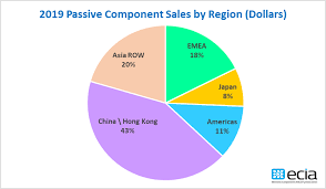 If you live within the ecia districts, your children are eligible to attend. Ecia Cy19 Global Passive Sales Decline 13 7 From 2018