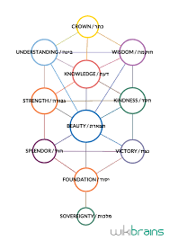 The Kabbalah Tree Of Life Sacred Geometry Meanings Tree Of Life Meaning Tree Of Life