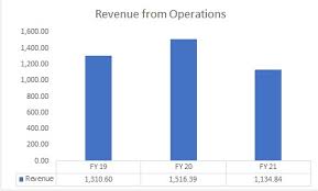 Devyani international files for rs. Devyani International Ipo Issue Date Share Price Details Tradesmart