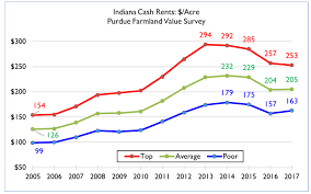 11 Particular Current Corn Price Per Bushel Chart