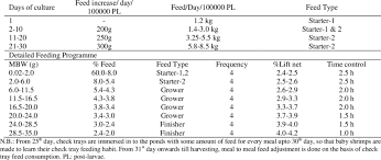 Feeding Programme For Monoculture Of P Monodon Blind