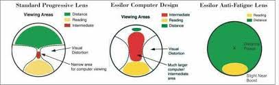 Pin By Farahdhayni On Optical Times Intermediate Reading Optometry Fatigue