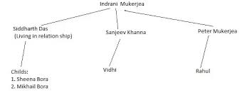 Whats The Family Tree Of Sheena Bora Who Was Murdered Quora