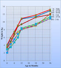 Figure 2 From Growth Charts For Indian Boys 0 36 Months