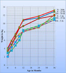 figure 2 from growth charts for indian boys 0 36 months