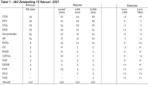 En ook onderin wordt het spannend. I O Zetelpeiling Vvd Verliest Zetels Tevredenheid Met Kabinet Daalt I O Research