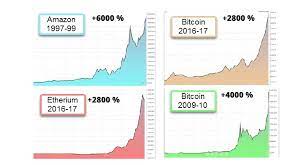 This is the second job post published by amazon related to bitcoin and cryptocurrencies in 2021. Bitcoin Most Lucrative Trading Investment Since Amazon Bitcoinist Com