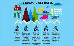 Gst Tax Rate Structure Goods And Services Tax India Actouch Technologies Goods And Services Goods And Service Tax Small Business Trends