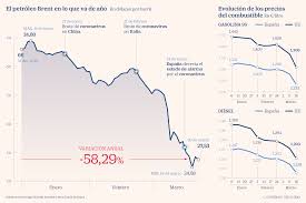 El precio medio dela gasolina en todo el mundo es de 1.29 (u.s. La Gasolina Se Abarata En Una Semana Lo Mismo Que Desde El Inicio Del Brote En China Economia Cinco Dias