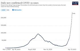 It's the highest number of coronavirus cases reported in a single day anywhere in the world, eclipsing the previous record of 307,581 cases set in the u.s. C7yjfmkqyicqbm