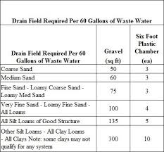 How To Size And Build A Septic System And A Section On Grey