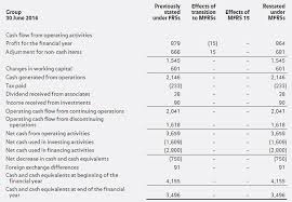 In preparing and auditing financial statements of the listed companies, some of the key challenges for the preparers and auditors to comply with the malaysian financial reporting standards (mfrs) during this challenging period are as follows: Malaysia Transition To Ifrs And Adoption Of Ifrs 15 Accounts Examples