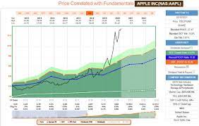 That means +76% from today. Sell Apple And Buy Alphabet Lookback Why Valuation Matters Nasdaq Aapl Seeking Alpha