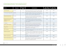 The salary for a finance analyst can vary depending on the years of experience that a person has, from entry level to senior level. Malaysia Salary Guide 2013 2014