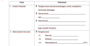 1) apakah fasa ketiga dalam pembangunan atur cara? Sains Komputer Asas Sains Komputer Ask T1 Fasa Pembangunan Aturcara