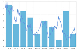 Mixed Daily And Intra Day Chart Amcharts