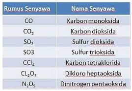 Secara umum didifinisikan bahwa zat (materi) adalah sesuatu yang menempeti ruangan dan memiliki massa. Unsur Senyawa Dan Campuran Pengertian Sifat Jenis Contoh