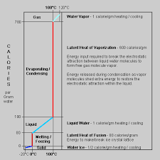 latent heat general