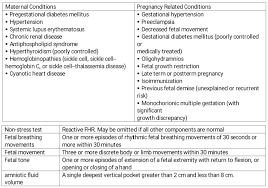 Image result for Fetal Testing Indications
