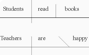 Just install the productivity app on your phone, tablet, or desktop and improve your communication use our grammar rules to ensure that your writing is as accurate as it can be. Learn How To Diagram A Sentence