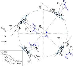 To calculate the lift coefficient, we use the formula mentioned above: Forces Acting On The Vawt Blades The Lift Coefficient C L And Drag Download Scientific Diagram