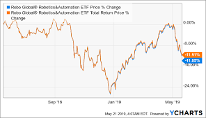 Roboglobal Robotics And Automation Index Etf Still Missing