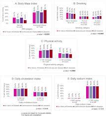 But they do not affect the opinions and recomm. Association Between Family History Of Diabetes And Cardiovascular Disease And Lifestyle Risk Factors In The United States Population The 2009 2012 National Health And Nutrition Examination Survey Sciencedirect