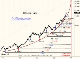 some bitcoin charts spiral calendar