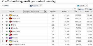 Uefa.com is the official site of uefa, the union of european football associations, and the governing body of football in europe. Foto Ranking Uefa Nazionali L Eliminazione Della Lazio Non Aiuta L Italia Calciomercato