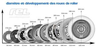 Check spelling or type a new query. Anatomie D Une Roue De Roller En Ligne