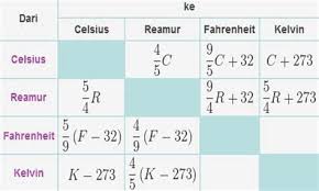 Rumus konversi suhu atau temperatur. Rumus Suhu Shefalitayal