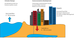 sinking cities wikipedia