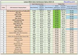 This is followed by hdfc life insurance and tata aia life insurance with 99.07% and 99.06%, respectively. Claim Settlement Ratio 2014 15 Best Life Insurance Cos