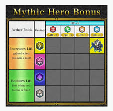 first official chart of mythic heroes their blessings stat